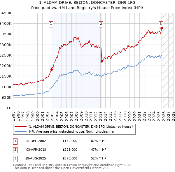 1, ALDAM DRIVE, BELTON, DONCASTER, DN9 1FG: Price paid vs HM Land Registry's House Price Index