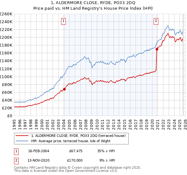 1, ALDERMORE CLOSE, RYDE, PO33 2DQ: Price paid vs HM Land Registry's House Price Index