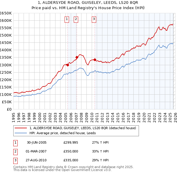 1, ALDERSYDE ROAD, GUISELEY, LEEDS, LS20 8QR: Price paid vs HM Land Registry's House Price Index
