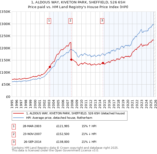 1, ALDOUS WAY, KIVETON PARK, SHEFFIELD, S26 6SH: Price paid vs HM Land Registry's House Price Index