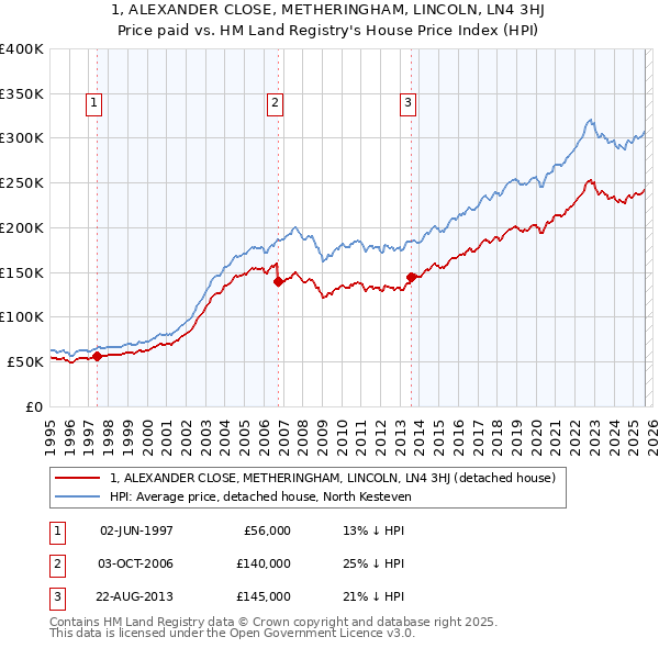 1, ALEXANDER CLOSE, METHERINGHAM, LINCOLN, LN4 3HJ: Price paid vs HM Land Registry's House Price Index