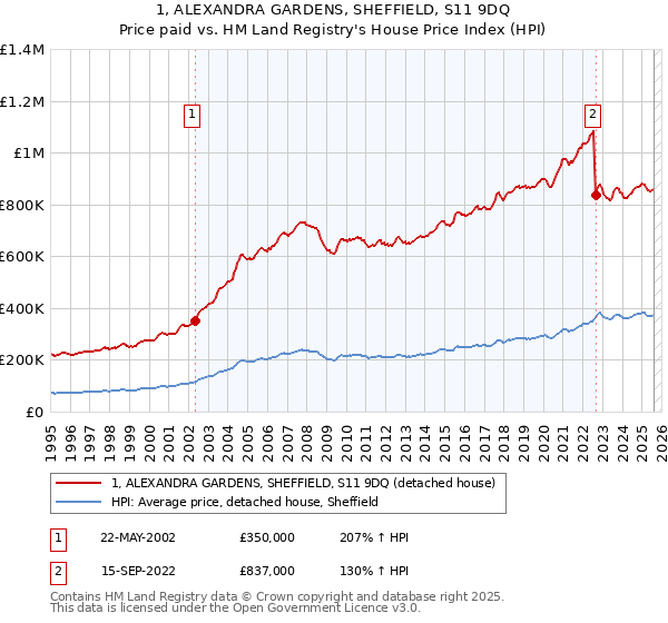 1, ALEXANDRA GARDENS, SHEFFIELD, S11 9DQ: Price paid vs HM Land Registry's House Price Index