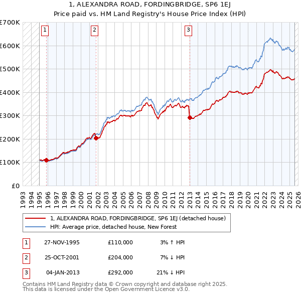 1, ALEXANDRA ROAD, FORDINGBRIDGE, SP6 1EJ: Price paid vs HM Land Registry's House Price Index