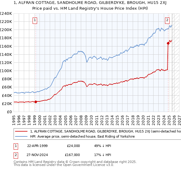 1, ALFRAN COTTAGE, SANDHOLME ROAD, GILBERDYKE, BROUGH, HU15 2XJ: Price paid vs HM Land Registry's House Price Index