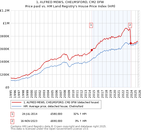 1, ALFRED MEWS, CHELMSFORD, CM2 0FW: Price paid vs HM Land Registry's House Price Index