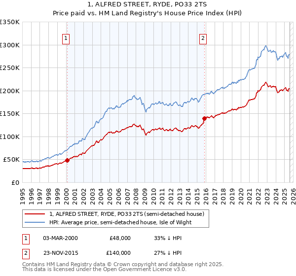 1, ALFRED STREET, RYDE, PO33 2TS: Price paid vs HM Land Registry's House Price Index