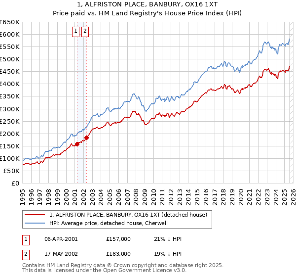 1, ALFRISTON PLACE, BANBURY, OX16 1XT: Price paid vs HM Land Registry's House Price Index