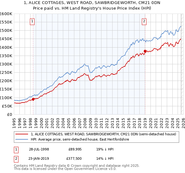 1, ALICE COTTAGES, WEST ROAD, SAWBRIDGEWORTH, CM21 0DN: Price paid vs HM Land Registry's House Price Index