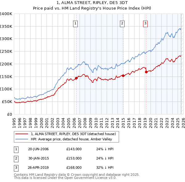 1, ALMA STREET, RIPLEY, DE5 3DT: Price paid vs HM Land Registry's House Price Index