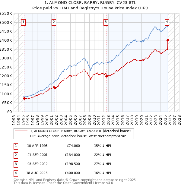 1, ALMOND CLOSE, BARBY, RUGBY, CV23 8TL: Price paid vs HM Land Registry's House Price Index