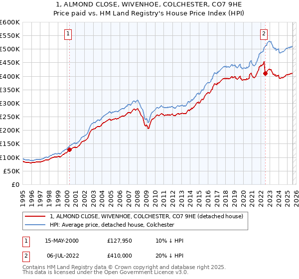 1, ALMOND CLOSE, WIVENHOE, COLCHESTER, CO7 9HE: Price paid vs HM Land Registry's House Price Index
