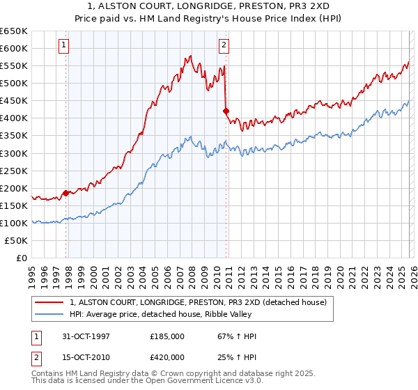 1, ALSTON COURT, LONGRIDGE, PRESTON, PR3 2XD: Price paid vs HM Land Registry's House Price Index