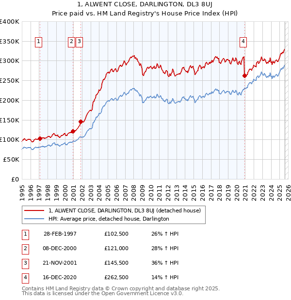 1, ALWENT CLOSE, DARLINGTON, DL3 8UJ: Price paid vs HM Land Registry's House Price Index