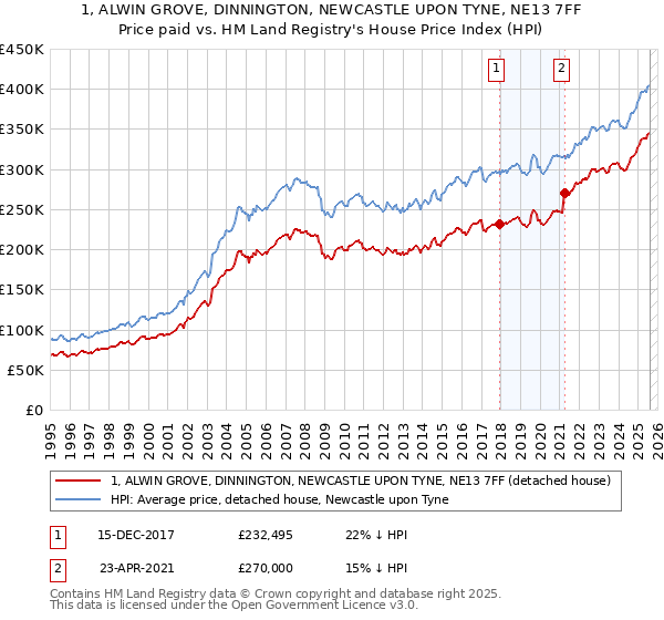 1, ALWIN GROVE, DINNINGTON, NEWCASTLE UPON TYNE, NE13 7FF: Price paid vs HM Land Registry's House Price Index