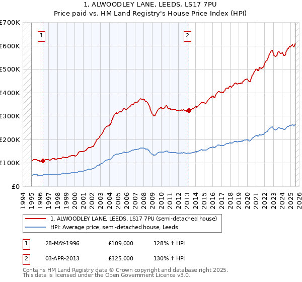 1, ALWOODLEY LANE, LEEDS, LS17 7PU: Price paid vs HM Land Registry's House Price Index