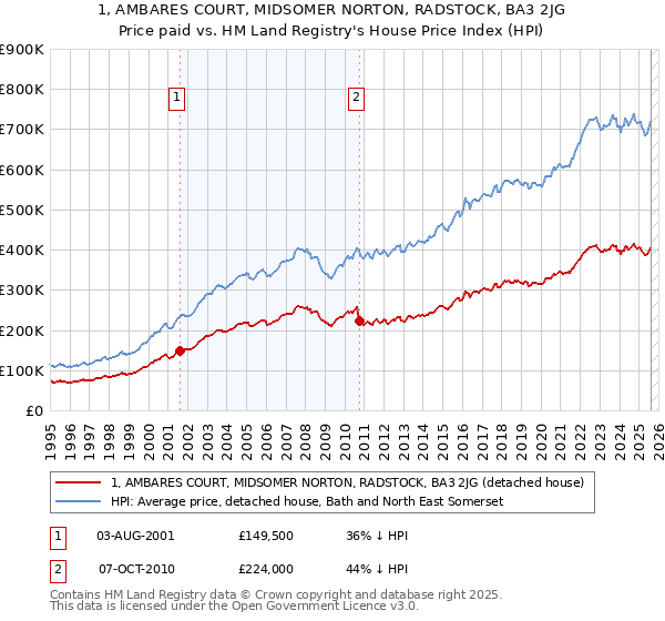 1, AMBARES COURT, MIDSOMER NORTON, RADSTOCK, BA3 2JG: Price paid vs HM Land Registry's House Price Index