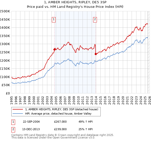 1, AMBER HEIGHTS, RIPLEY, DE5 3SP: Price paid vs HM Land Registry's House Price Index
