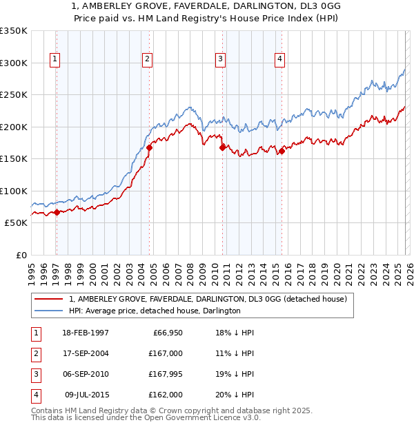 1, AMBERLEY GROVE, FAVERDALE, DARLINGTON, DL3 0GG: Price paid vs HM Land Registry's House Price Index