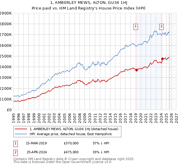 1, AMBERLEY MEWS, ALTON, GU34 1HJ: Price paid vs HM Land Registry's House Price Index