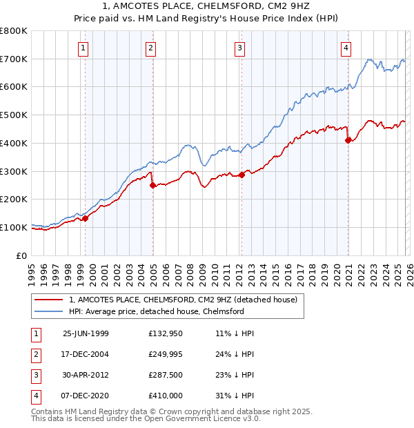 1, AMCOTES PLACE, CHELMSFORD, CM2 9HZ: Price paid vs HM Land Registry's House Price Index