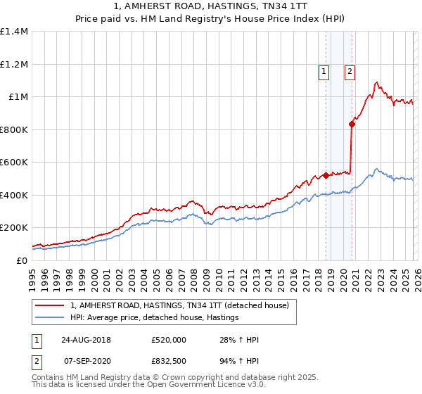 1, AMHERST ROAD, HASTINGS, TN34 1TT: Price paid vs HM Land Registry's House Price Index