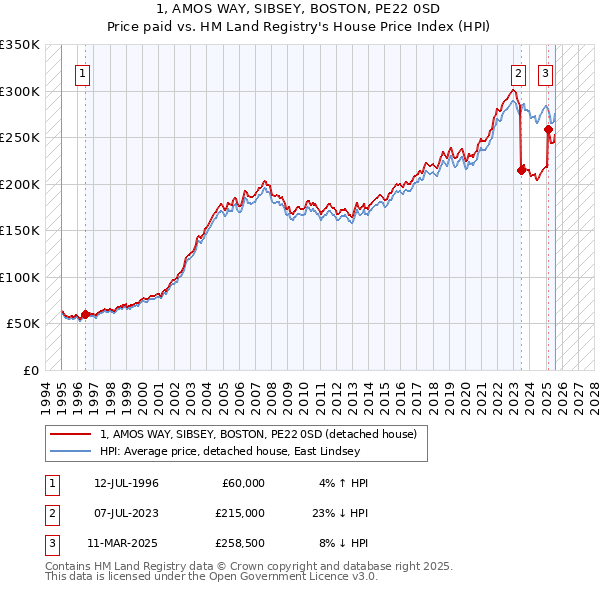 1, AMOS WAY, SIBSEY, BOSTON, PE22 0SD: Price paid vs HM Land Registry's House Price Index