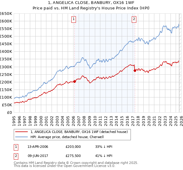 1, ANGELICA CLOSE, BANBURY, OX16 1WF: Price paid vs HM Land Registry's House Price Index