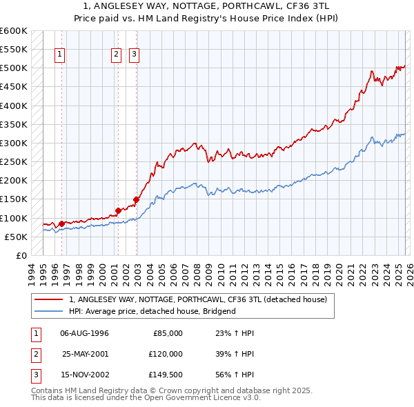 1, ANGLESEY WAY, NOTTAGE, PORTHCAWL, CF36 3TL: Price paid vs HM Land Registry's House Price Index