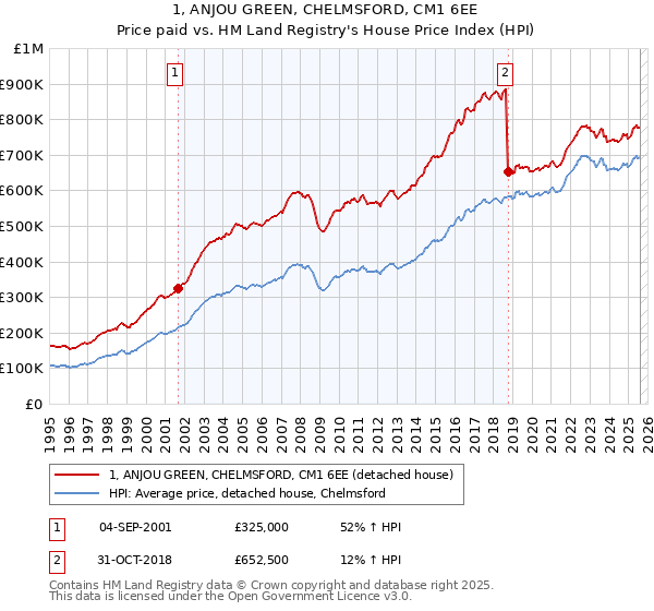 1, ANJOU GREEN, CHELMSFORD, CM1 6EE: Price paid vs HM Land Registry's House Price Index