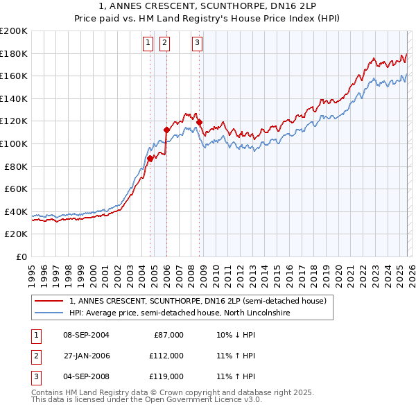 1, ANNES CRESCENT, SCUNTHORPE, DN16 2LP: Price paid vs HM Land Registry's House Price Index