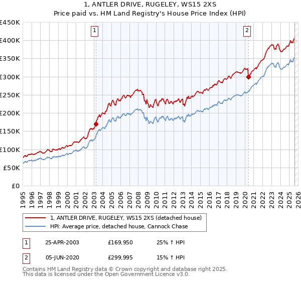 1, ANTLER DRIVE, RUGELEY, WS15 2XS: Price paid vs HM Land Registry's House Price Index