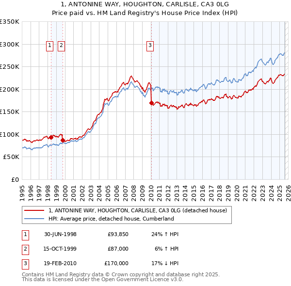 1, ANTONINE WAY, HOUGHTON, CARLISLE, CA3 0LG: Price paid vs HM Land Registry's House Price Index