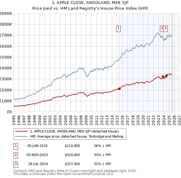 1, APPLE CLOSE, SNODLAND, ME6 5JP: Price paid vs HM Land Registry's House Price Index