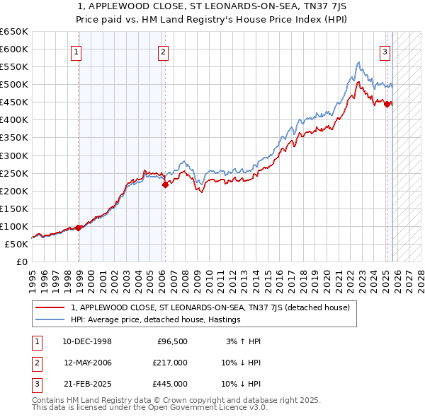 1, APPLEWOOD CLOSE, ST LEONARDS-ON-SEA, TN37 7JS: Price paid vs HM Land Registry's House Price Index
