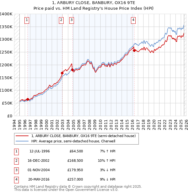 1, ARBURY CLOSE, BANBURY, OX16 9TE: Price paid vs HM Land Registry's House Price Index