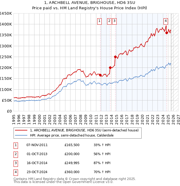 1, ARCHBELL AVENUE, BRIGHOUSE, HD6 3SU: Price paid vs HM Land Registry's House Price Index