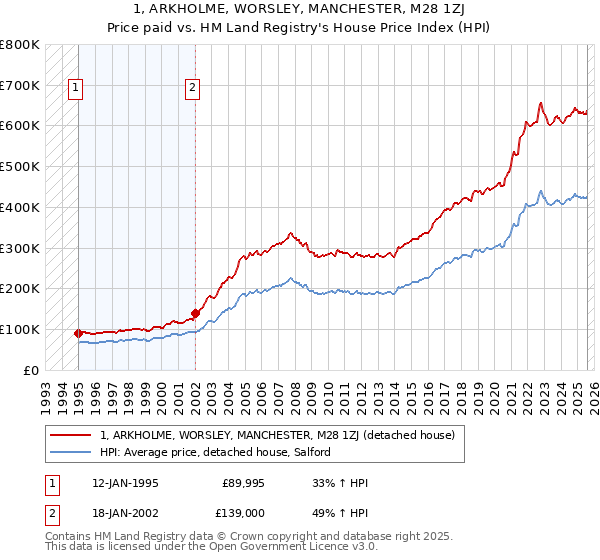 1, ARKHOLME, WORSLEY, MANCHESTER, M28 1ZJ: Price paid vs HM Land Registry's House Price Index