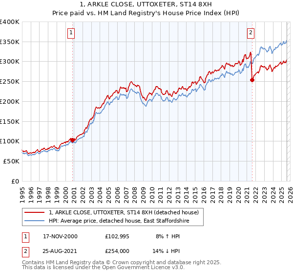 1, ARKLE CLOSE, UTTOXETER, ST14 8XH: Price paid vs HM Land Registry's House Price Index