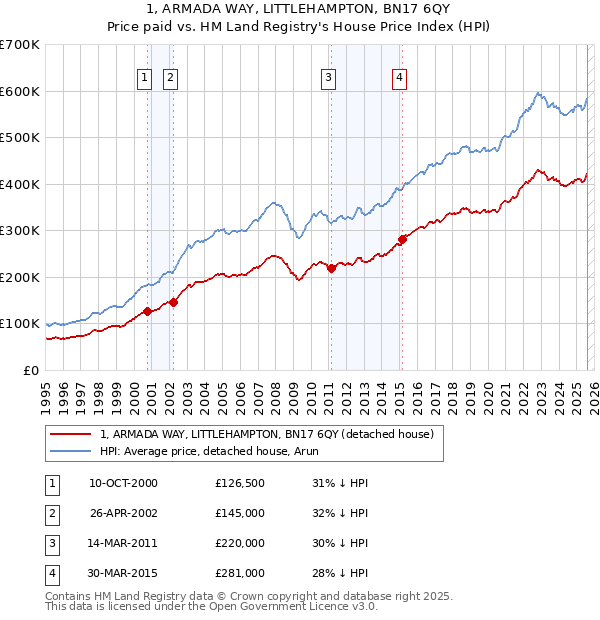 1, ARMADA WAY, LITTLEHAMPTON, BN17 6QY: Price paid vs HM Land Registry's House Price Index