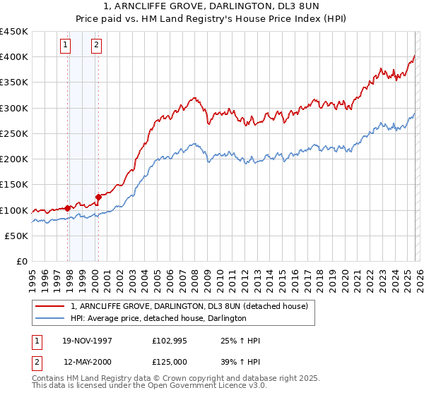 1, ARNCLIFFE GROVE, DARLINGTON, DL3 8UN: Price paid vs HM Land Registry's House Price Index