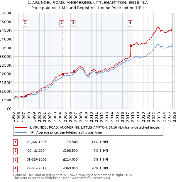 1, ARUNDEL ROAD, ANGMERING, LITTLEHAMPTON, BN16 4LA: Price paid vs HM Land Registry's House Price Index
