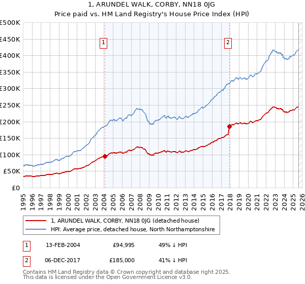 1, ARUNDEL WALK, CORBY, NN18 0JG: Price paid vs HM Land Registry's House Price Index