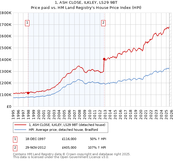 1, ASH CLOSE, ILKLEY, LS29 9BT: Price paid vs HM Land Registry's House Price Index
