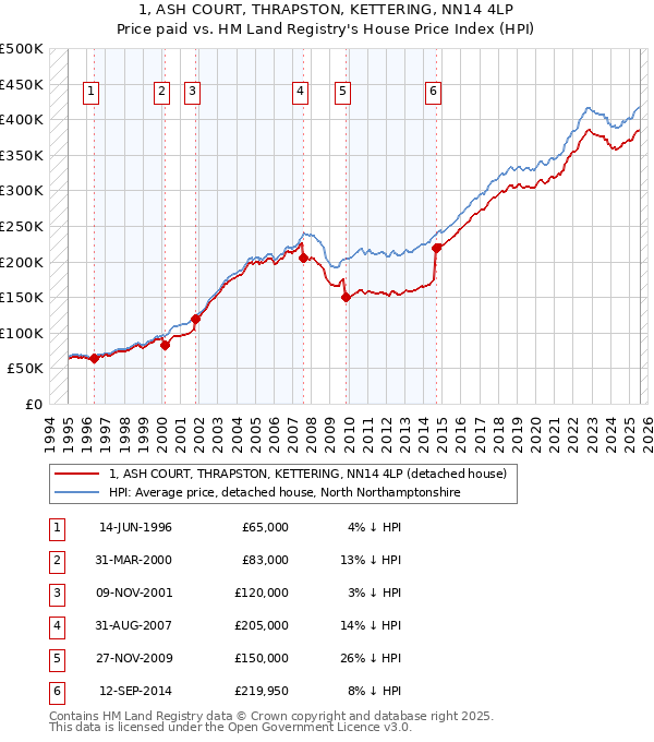 1, ASH COURT, THRAPSTON, KETTERING, NN14 4LP: Price paid vs HM Land Registry's House Price Index