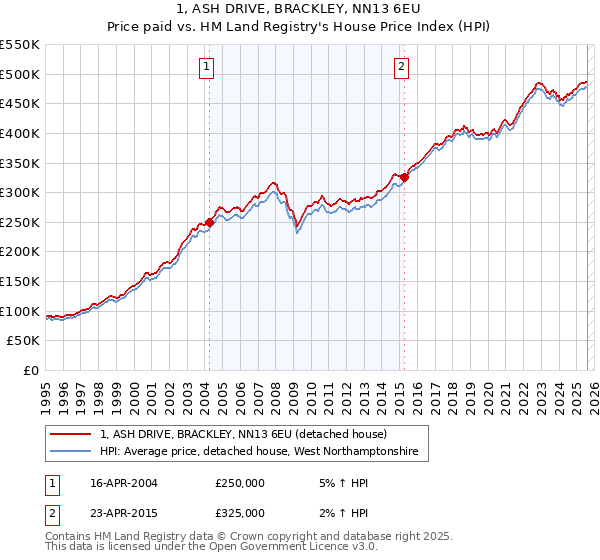 1, ASH DRIVE, BRACKLEY, NN13 6EU: Price paid vs HM Land Registry's House Price Index