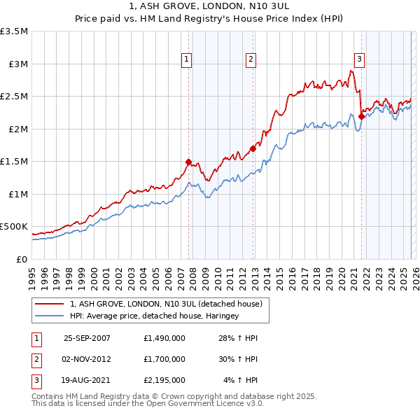 1, ASH GROVE, LONDON, N10 3UL: Price paid vs HM Land Registry's House Price Index