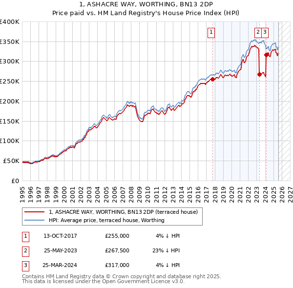 1, ASHACRE WAY, WORTHING, BN13 2DP: Price paid vs HM Land Registry's House Price Index