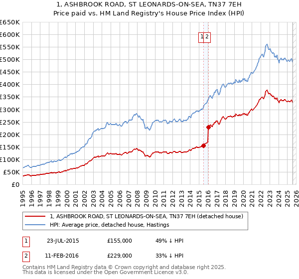 1, ASHBROOK ROAD, ST LEONARDS-ON-SEA, TN37 7EH: Price paid vs HM Land Registry's House Price Index