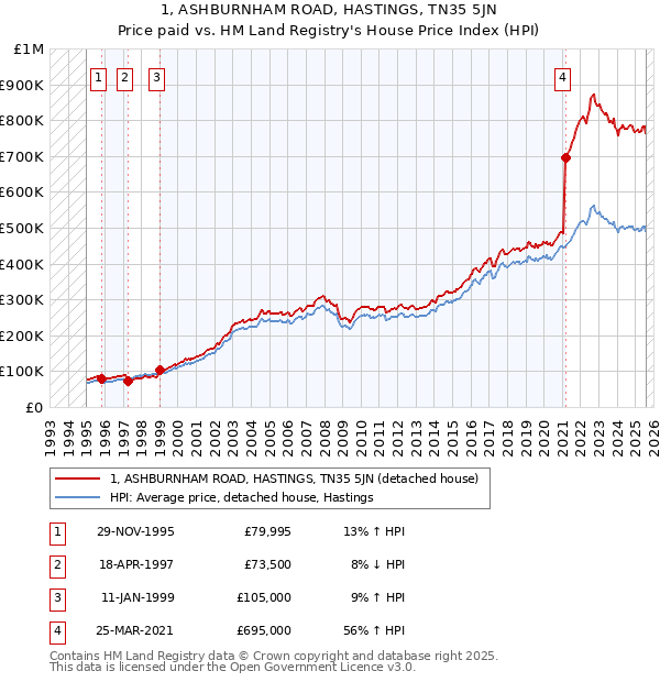 1, ASHBURNHAM ROAD, HASTINGS, TN35 5JN: Price paid vs HM Land Registry's House Price Index