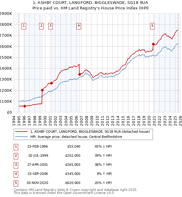 1, ASHBY COURT, LANGFORD, BIGGLESWADE, SG18 9UA: Price paid vs HM Land Registry's House Price Index